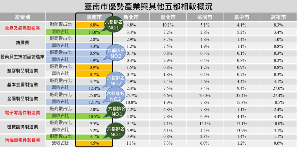 臺南市優勢產業與其他五都相較概況。備註：各產業排名以綠色(第一)、藍色(第二)、橙色(第三)表示。
